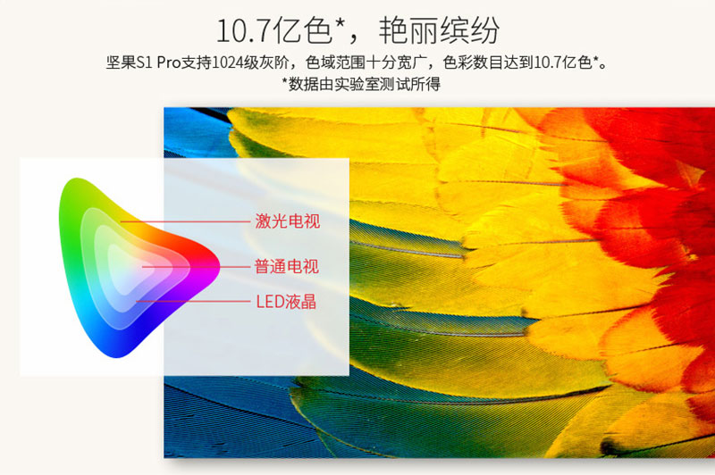 堅(jiān)果S1Pro擁有10.7億色，色域十分寬廣